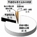 不適切な書込みの内訳