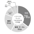 利用時間が長いサービス