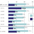 年代別のインターネット／SNS利用時間