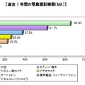 過去1年間の写真撮影機器（MA）