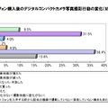 スマートフォン購入後のデジタルコンパクトカメラ写真撮影行動の変化（MA）