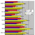 単位はMbps。南関東1都4県はアップ、ダウン共に圧倒的に速いが、北関東3県のアップ速度は改善が求められる