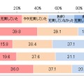 学生時代の“遊び”の充実度