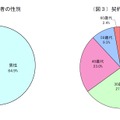 契約当事者の性別・年代