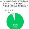 「ルックおふろの防カビくん煙剤」を使ってみて、自身で購入し今後も使ってみたいと思いましたか？