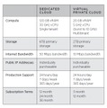 Dedicated CloudとVirtual Private Cloudの2タイプが用意される