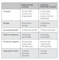 Dedicated CloudとVirtual Private Cloudの2タイプが用意される