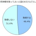 育児休暇をとって良いと言われたらどうするか（全体）