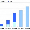 「国内タブレット端末出荷台数の推移・予測」（MM総研調べ）