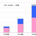 「2012年度通期　タブレット端末のOS別出荷台数シェア」（MM総研調べ）