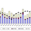 「過去15ヵ月の民生電子機器国内出荷金額の推移/グラフ」（JEITA調べ）