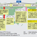 図1．HTML5 の関連組織相関―MIT，ERCIM，及び慶應義塾大学の3 拠点が，他団体とも連携しHTML5ベースの規格化を進めています。