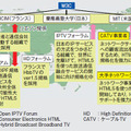 図1．HTML5 の関連組織相関―MIT，ERCIM，及び慶應義塾大学の3 拠点が，他団体とも連携しHTML5ベースの規格化を進めています。