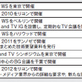 図2．Web and TV 関連のこれまでの活動―TPAC 2012では，Web and TV IGとWeb and Broadcasting BG のジョイントセッションが実施され，多くの検討課題が明確化されました。