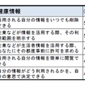 活用することを認める条件