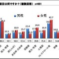 普段から気にしている検査項目は何ですか？