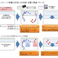 ストレージ階層化技術による性能・容量の最適バランス