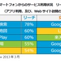 スマートフォンからのサービス利用状況 リーチTOP5男女別