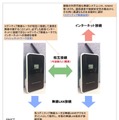 コグニティブ無線ルータの3つの接続機能