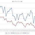 最近1か月のレギュラーガソリン実売価格（e燃費調べ）