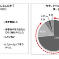 クールビズの実施（昨年／今年）