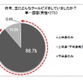 昨年、主にどんなクールビズをしていたか？