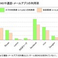 主なSNSや通話・メールアプリの利用率