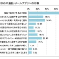 主なSNSや通話・メールアプリへの印象