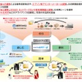 アライアンス企業と連携した利用シーン（家庭向け）