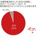 手料理写真を紹介したSNSの投稿に、評価ボタン（「いいね！」など）や手料理を褒めるコメントがつくことはありますか？