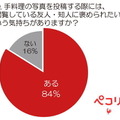 手料理の写真を投稿する際には、閲覧している友人・知人に褒められたいという気持ちがありますか？