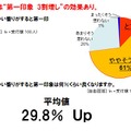 受付嬢がイイ香りの男性に抱く第一印象