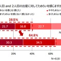 あなたは、1人目 and 2人目の出産に対してためらいを感じますか（感じましたか）？