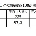 ご家庭の、日々の満足感を100点満点で答えると