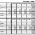 「特殊詐欺の認知・検挙状況等について」（一部）