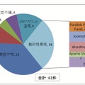 ウェブ改ざんの「原因」による分類（2012年1月～2013年5月）