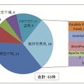 ウェブ改ざんの「原因」による分類（2012年1月～2013年5月）