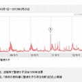 「聖徳太子」の検索数推移