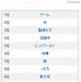 Yahoo!きっずの週間検索数ランキング