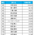 出場選手名の投稿数ランキング