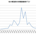 松木解説者の投稿推移グラフ