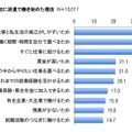 最初に派遣で働き始めた理由