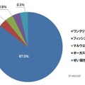 2013年5月度に検知されたネット詐欺の種類