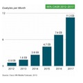 2017年までにモバイル データ トラフィックが11.2エクサバイト/月になると予測