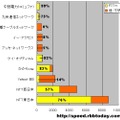 横軸は測定された件数。NTT東日本ユーザからの8,796件の計測データのうち、76％にあたる6660件が光ファイバであった