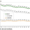 農林水産省「1人年当たりの野菜消費量推移 」