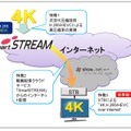 配信システム概要