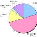 今が住宅の買いときだと思いますか？（N=300）