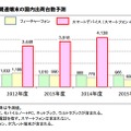 スマートデバイスおよび関連端末の国内出荷台数予測