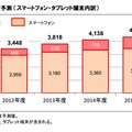 スマートデバイス出荷台数予測（スマートフォン・タブレット端末内訳）